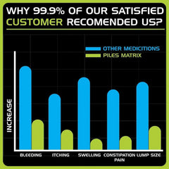 PILES MATRIX - RECTUM RESTORE Ayurvedic Supplement | Removes Root Cause. Shrinks Piles Lumps & Treats Constipation | 100% Natural
